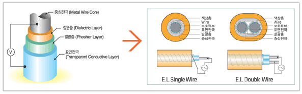 niztec_products_Structure_Of_EL_Wire_image